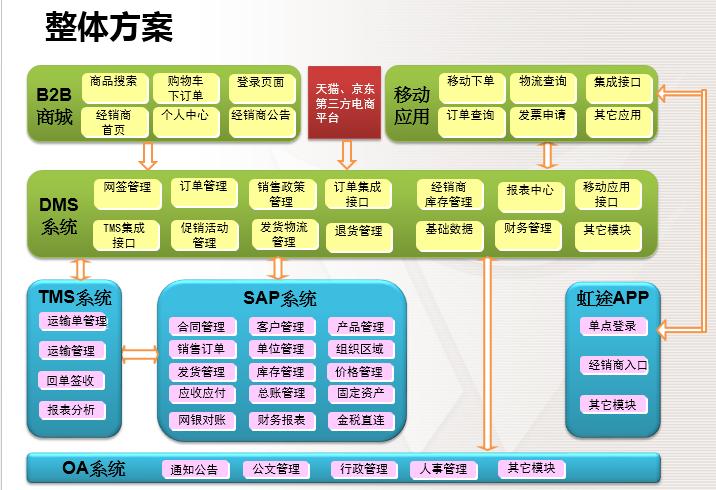 成果｜东方雨虹产品唯一身份全供应链管理协同系统应用研究