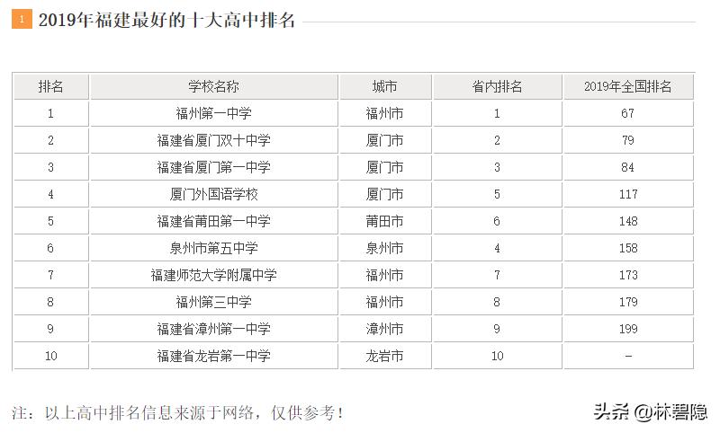 福建省示范高中名单,福建省第一批重点建设高校