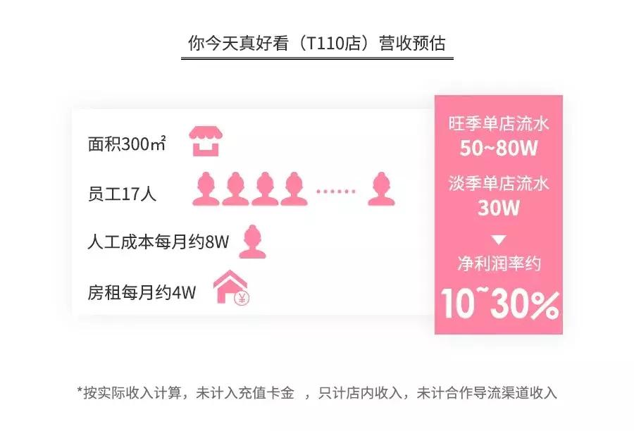 美甲店利润怎么样,美甲店盈利分析