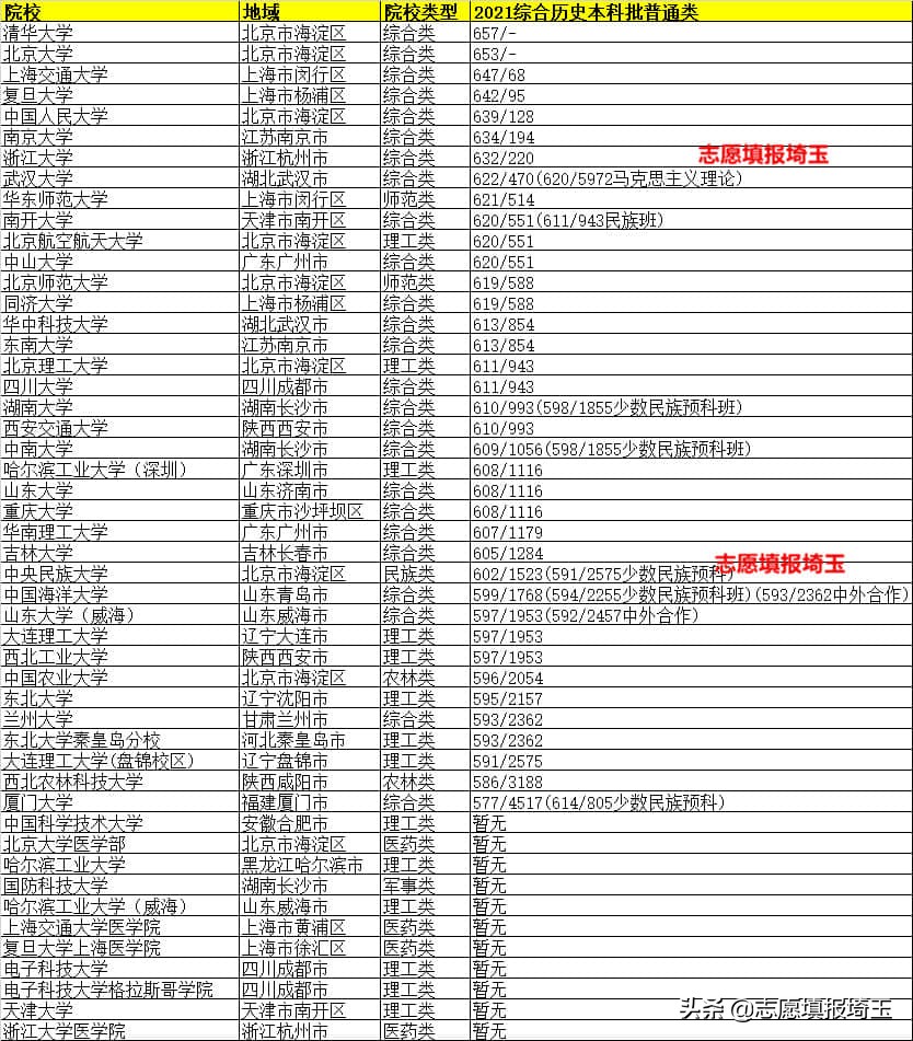 湖南2021高考多少位次上211大学,2023年湖南985院校投档线预估