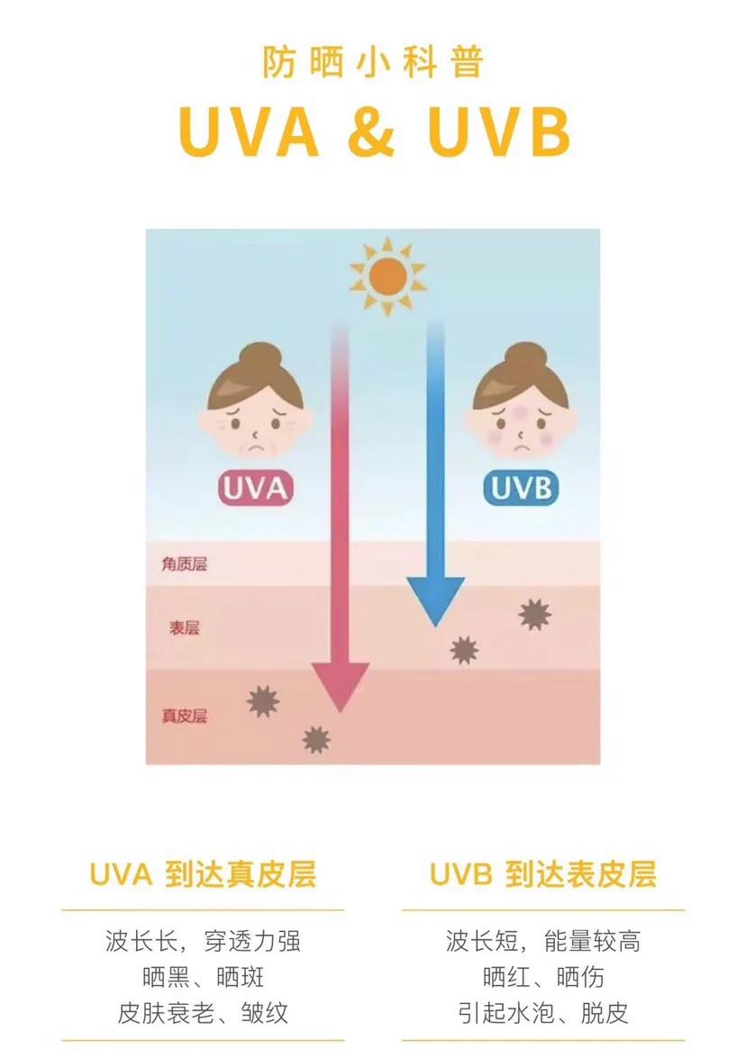 防紫外线全方位防晒 (防晒霜为什么防近紫外)