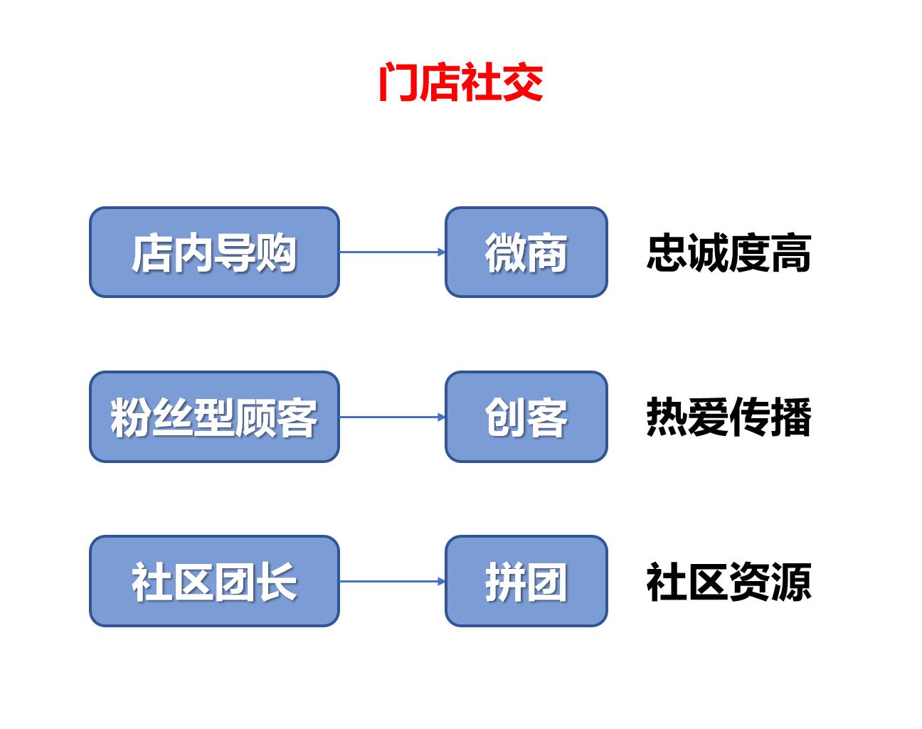 社交电商怎么经营店铺,实体店电商怎么运营的呢