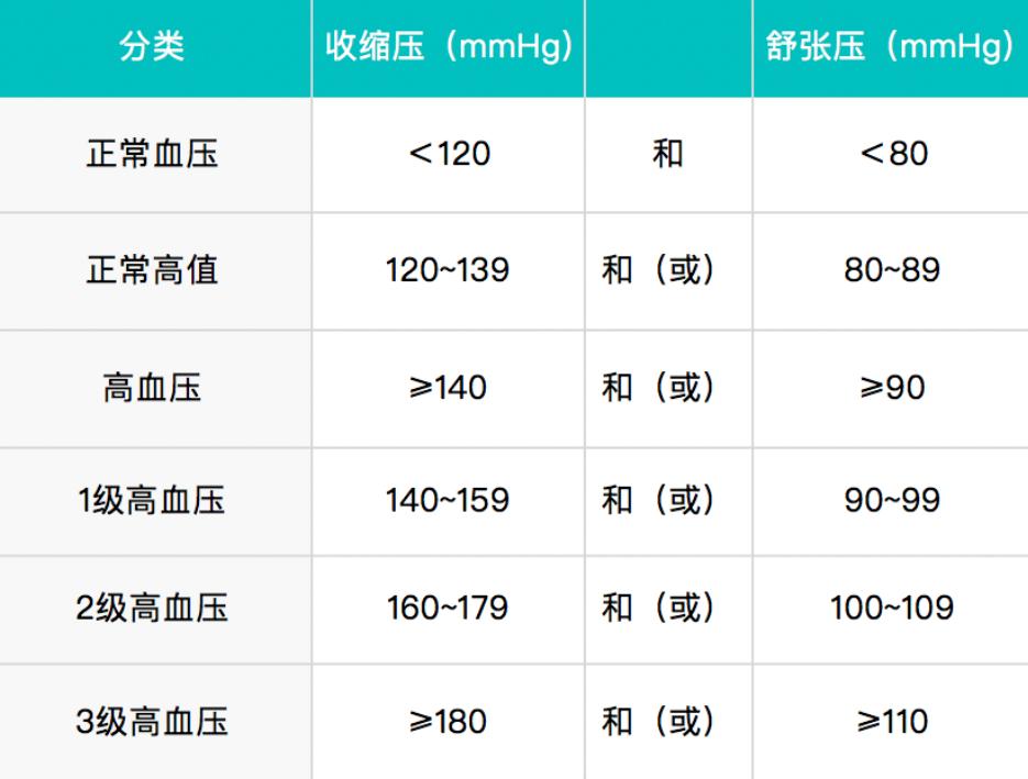 高血压135/98，低压偏高，这种情况属于高血压吗？不妨进来了解下