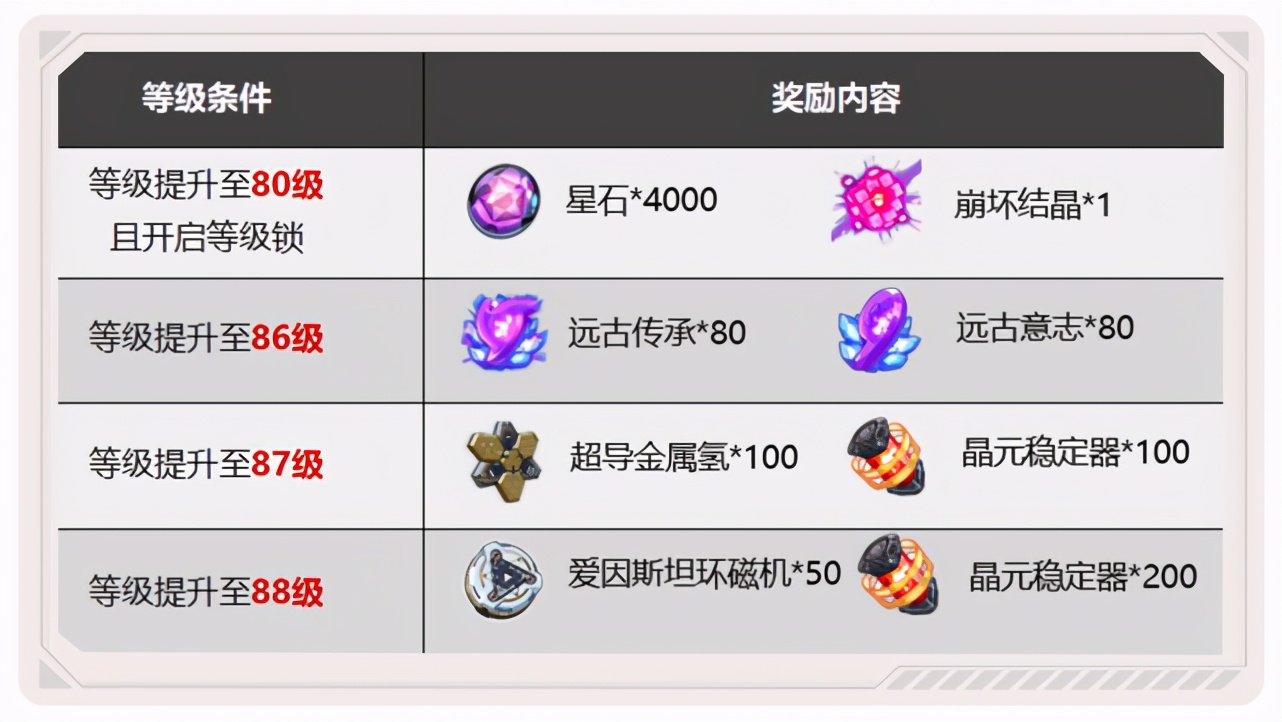 跟班聊更新|V4.7等级上限提升,普朗克加入锻造系统