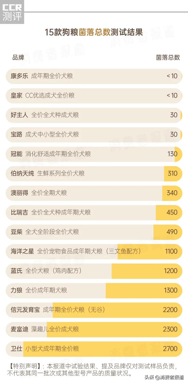 卫仕五拼冻干狗粮测评,蓝氏狗粮15kg测评