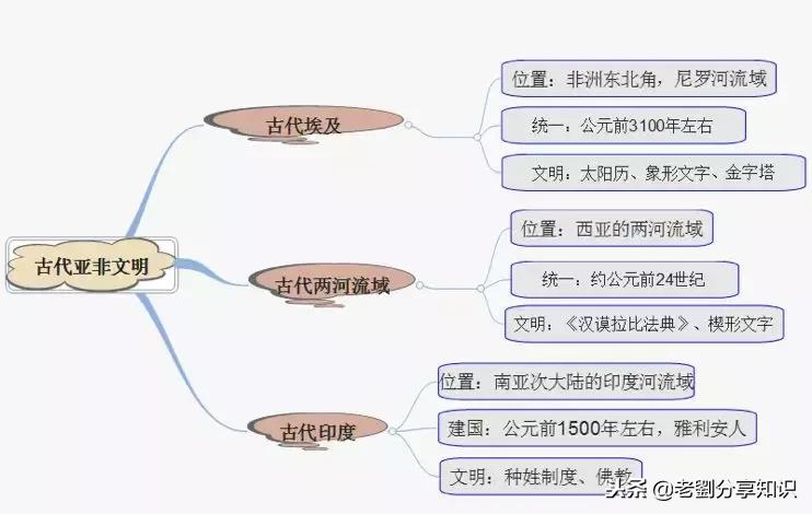 部编版世界历史地图册九年级下册,九上历史人教版全册思维导图