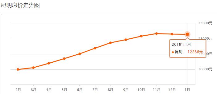 保山近两年房价走势,云南保山房价最新价格
