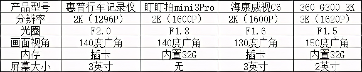 四款平价行车记录仪,五大场景全方位对比测评