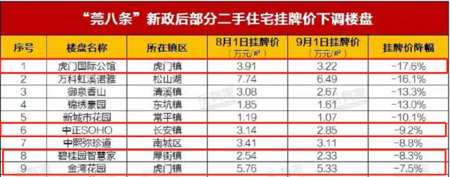 超过11万人次打卡！营销中心排队看房，东莞这区又出圈
