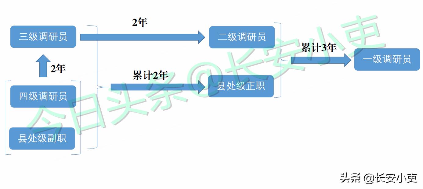 46岁正处实职一级调研员有前途吗,正处提拔副厅级的条件