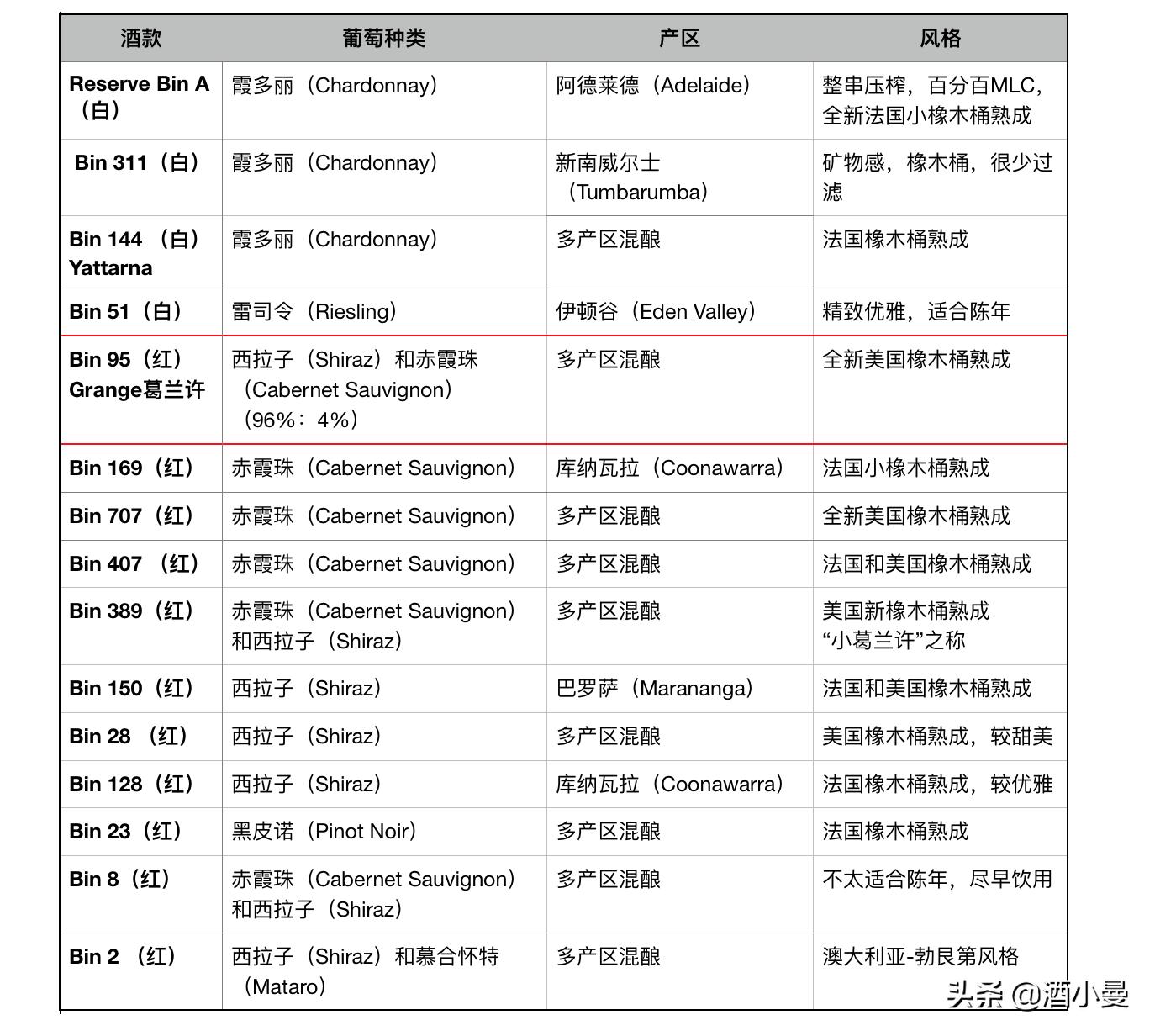 奔富有收藏价值吗,奔富几个系列