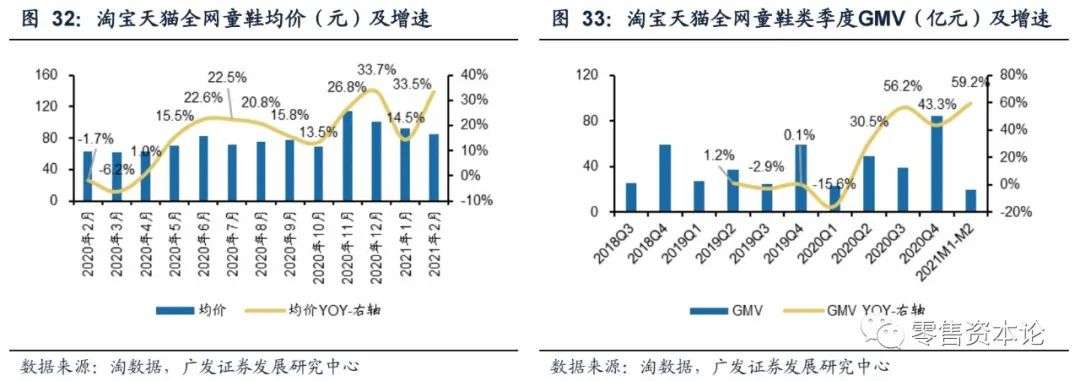 2月纺服持续高速增长，细分行业整体GMV，谁会增幅居前？