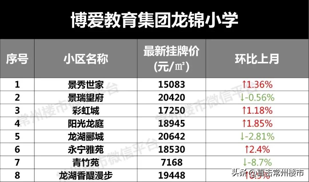 常州学区房价格会涨吗,常州学区目前真实房价