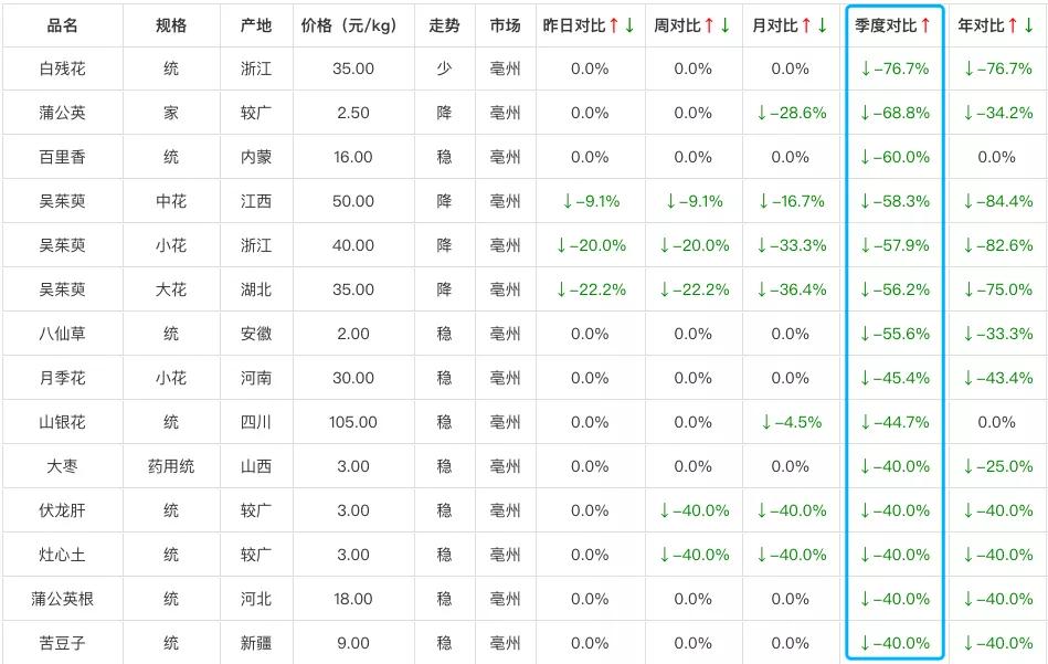 近期价格暴跌的中药,中药价格下跌