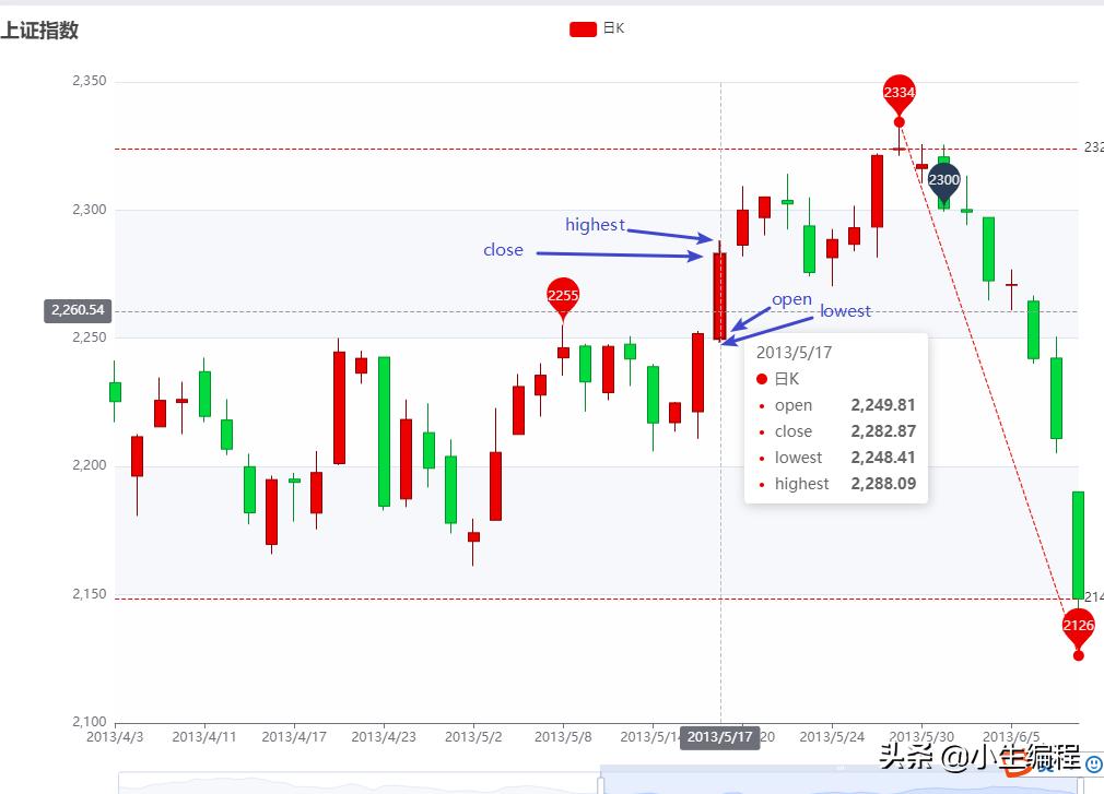 echarts怎么设定柱状图叠加,echarts怎么写折线图