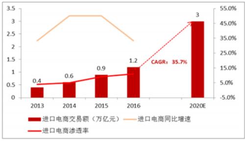 跨境电商进口商品征税风险,进口跨境电商平台海关稽查