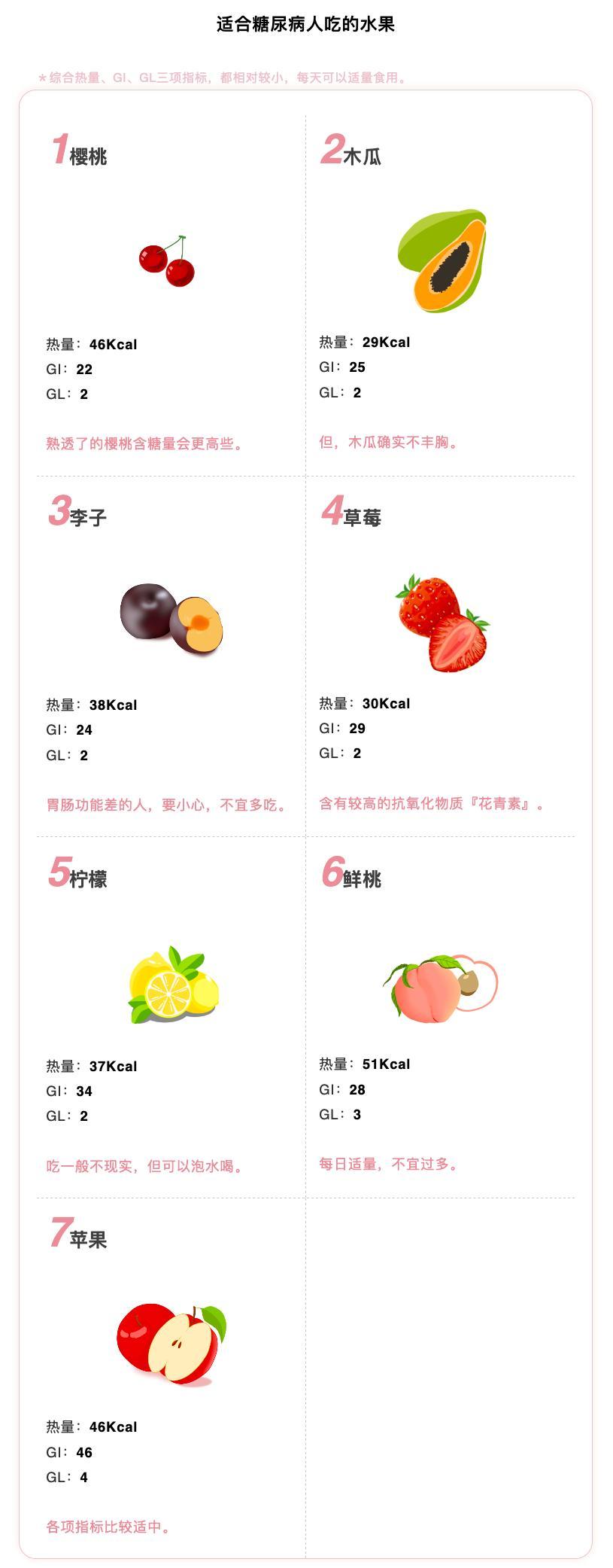 妊娠期糖尿病能吃的水果,糖尿病人可以吃什么水果