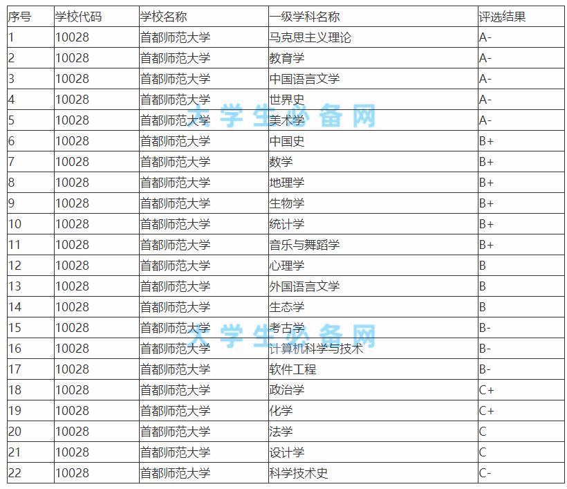 首都师大,天津师大,上海师大,哪个更好?