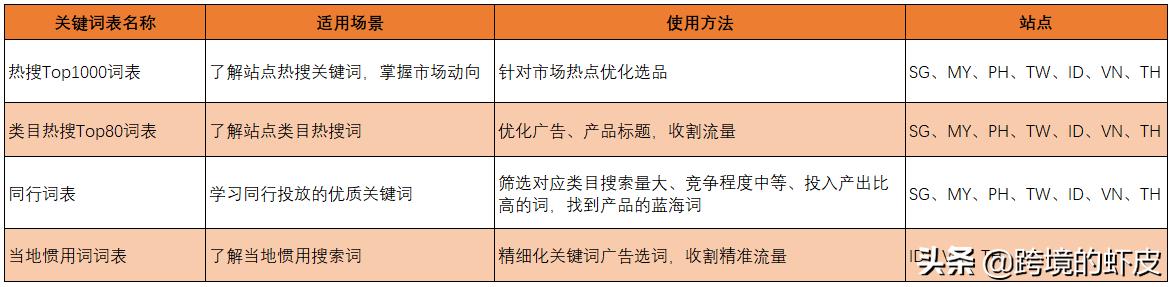 shopee跨境电商如何提升流量,跨境电商广告推广入门知识点总结