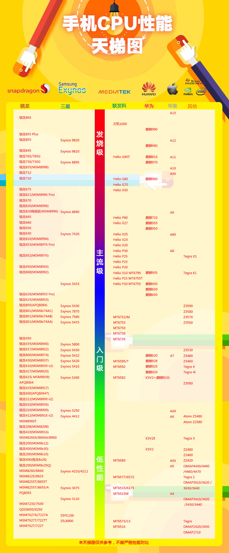 2019年12月手机处理器天梯图高清,手机处理器最新天梯图9月