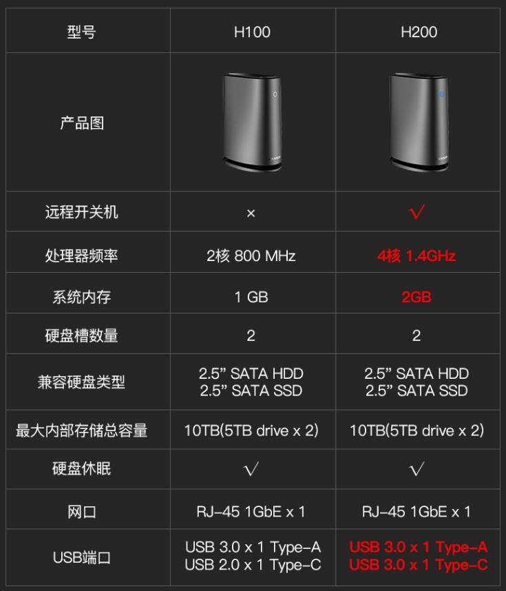 海康威视私有云nas为什么便宜,联想个人云存储a1和海康威视h200