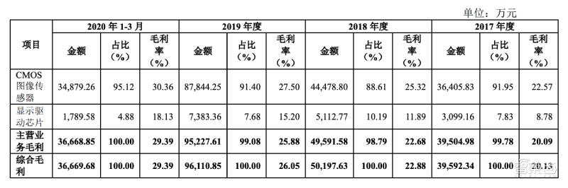 全球第二大CMOS龙头冲刺科创板!小米TCL参投