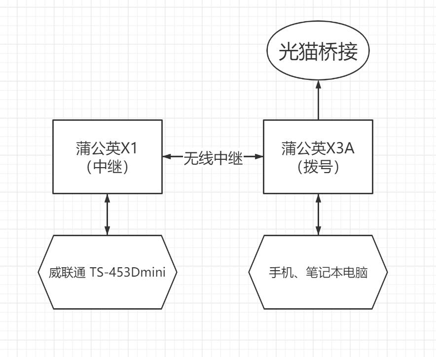 使用蒲公英异地组网远程控制,蒲公英免费版轻松实现异地组网