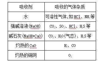 初中化学必考知识点之气体的制备,中考化学气体制备