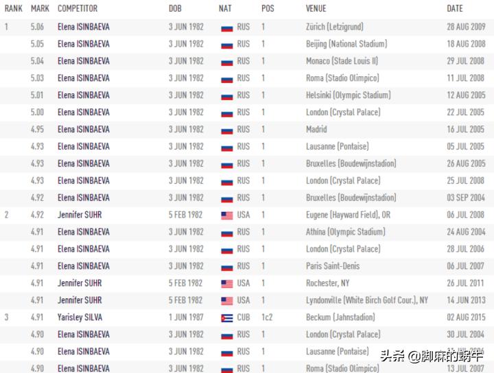 中国体育界最难打破的六项纪录,全世界最难破的十项体育世界纪录