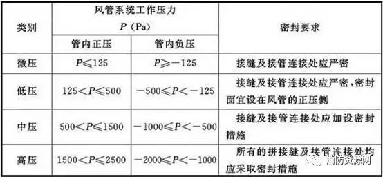防排烟风管一定要采用角钢连接么,排烟风管法兰角钢规格