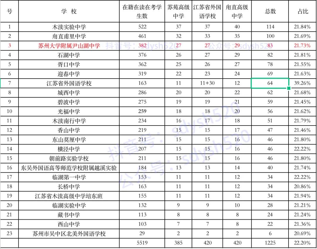 郭巷尹山湖中学,尹山湖中学中考成绩