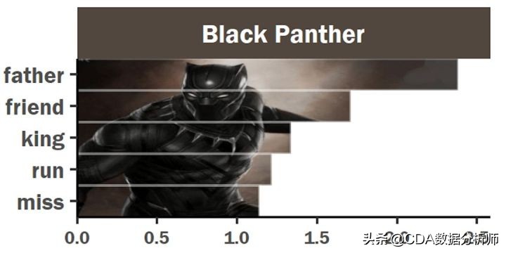 分析复联系列电影台词，看看每个英雄说得最多的词是什么