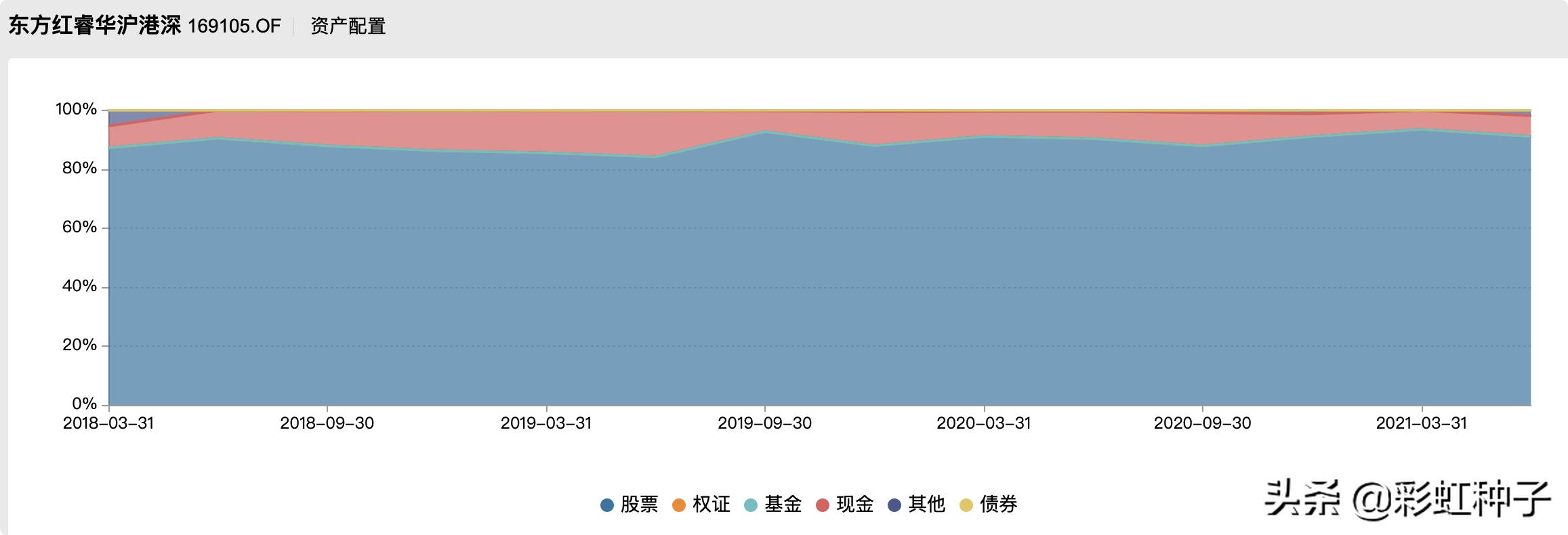 NO.635｜东证资管李响-东方*智红**华三年持有，值不值得买？