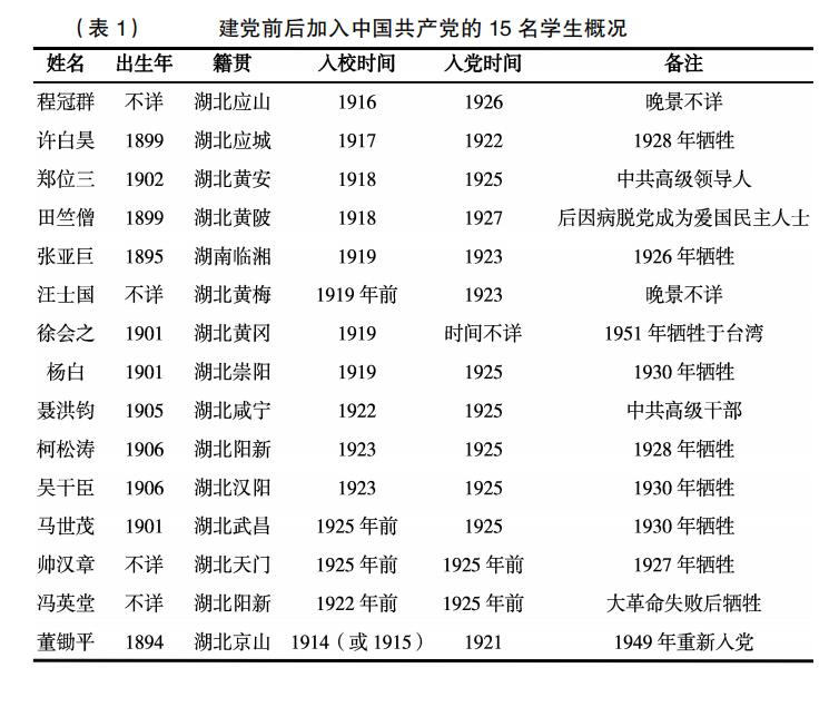 建党到中国成立前的发展历程,建党后的发展历程