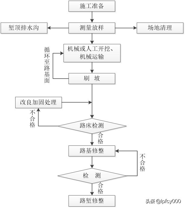 路基挖方施工的工艺流程图,路基挖方的施工步骤