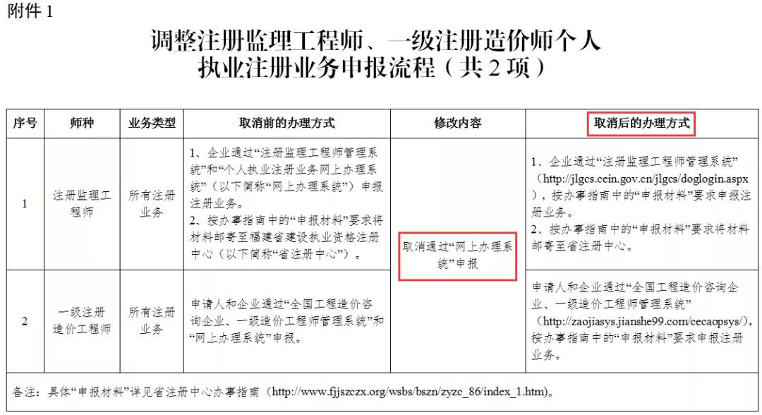 二建证书注册程序最新,二级造价师初始注册详细流程