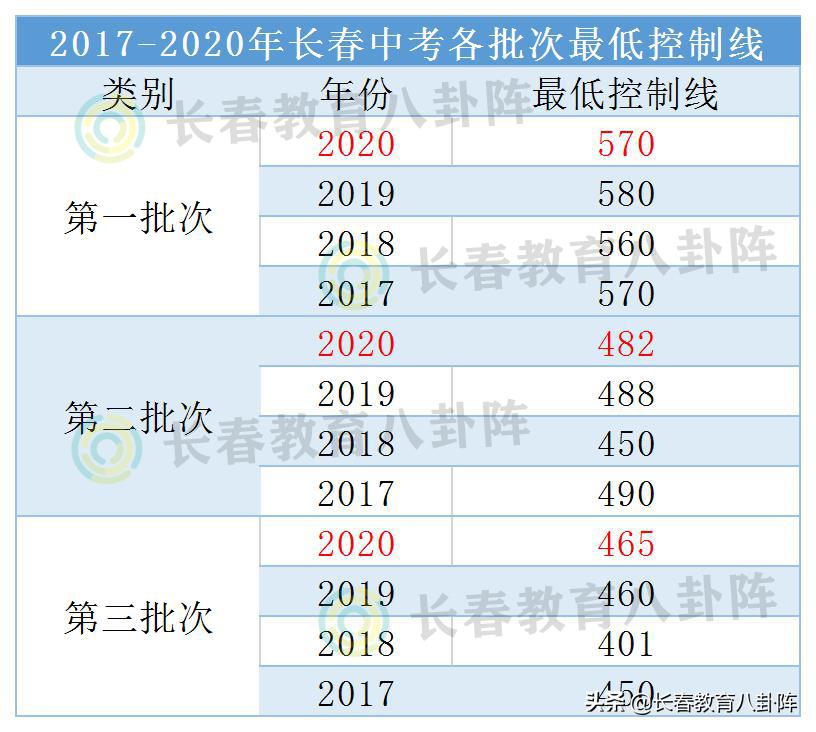 长春各区分别有多少所高中,长春民办高中收费一览表