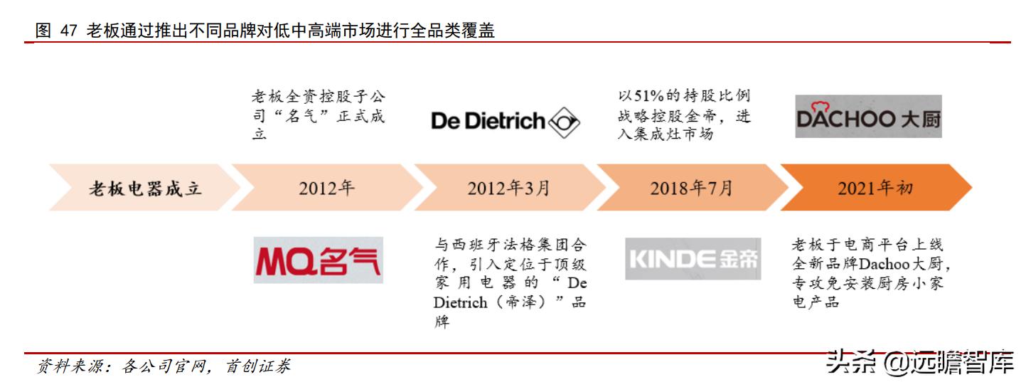 油烟机品牌崛起,老板油烟机的简史