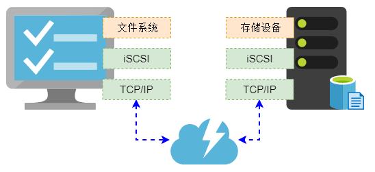 iscsi用于哪种存储架构,iscsi的常见架构