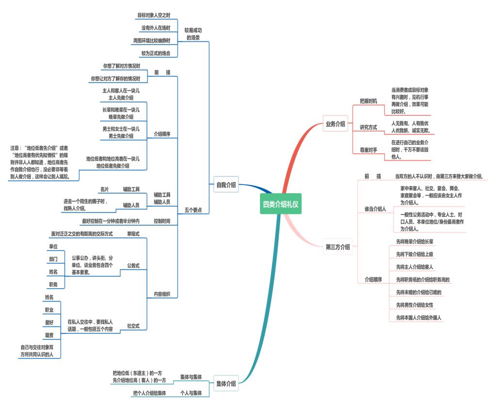 商务礼仪——称呼他人、使用名片、节庆礼仪、握手礼仪、介绍礼仪