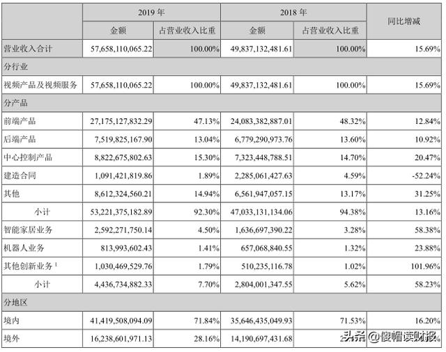 海康威视安防第一,海康威视全球第一