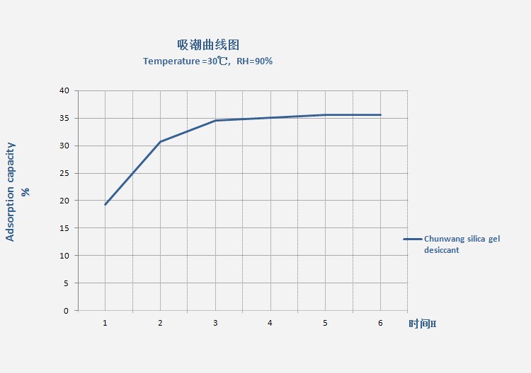 大同炒货硅胶干燥剂厂家直销,食品级硅胶干燥剂如何选择