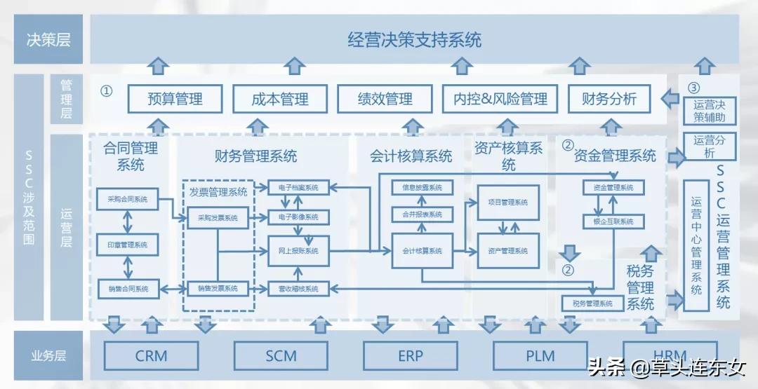 建立共享服务中心,共享服务中心建设思路