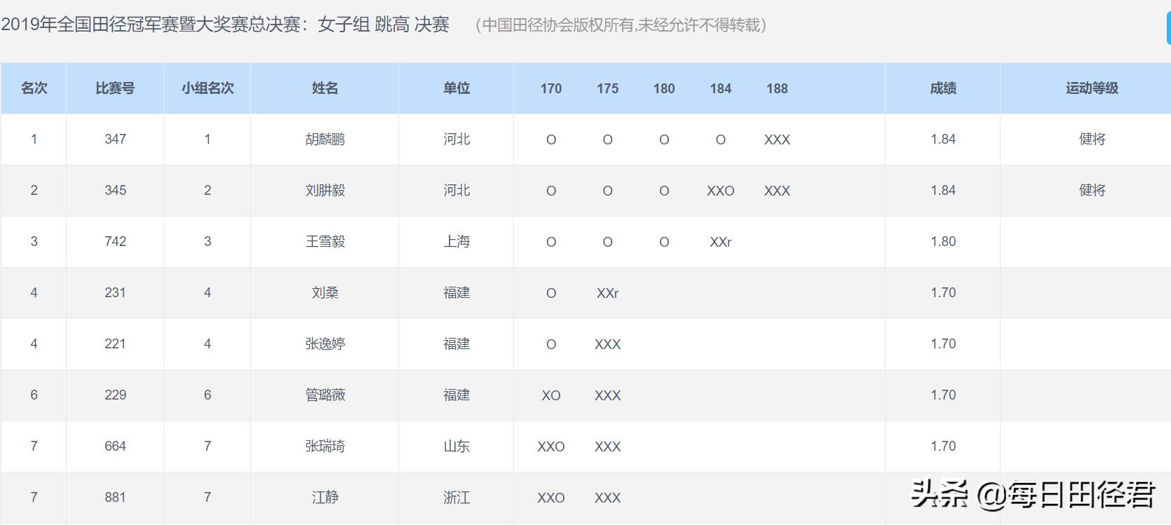 中国跳高女神胡麟鹏比赛现场图片,亚运会跳高女子冠军是胡麟鹏吗