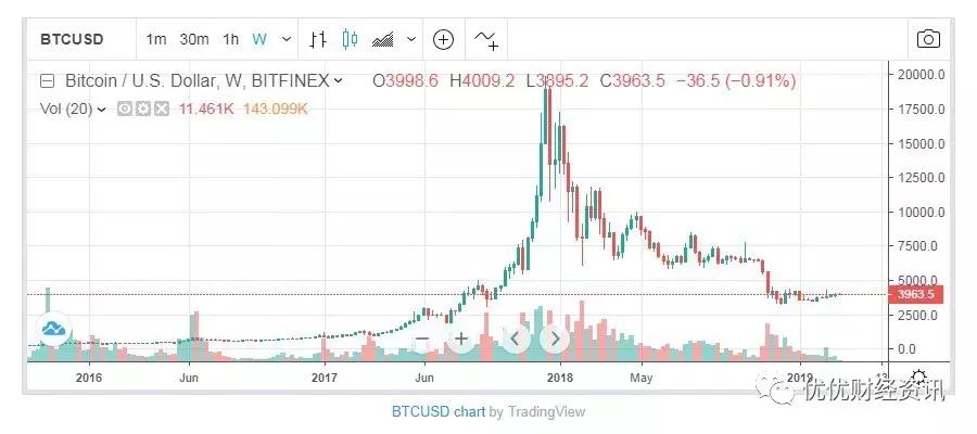 崇尚价值投资，穿越*币特比**牛熊周期