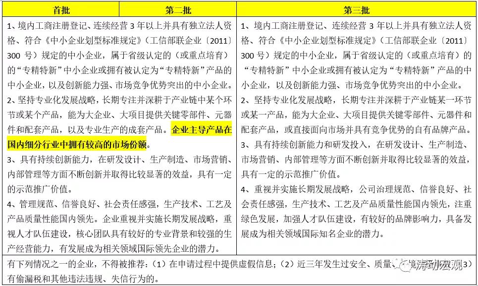 专精特新企业标准,服务专精特新企业