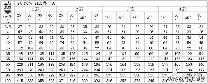 电缆并联使用载流量对照表,最新电缆载流量对照表大全文库