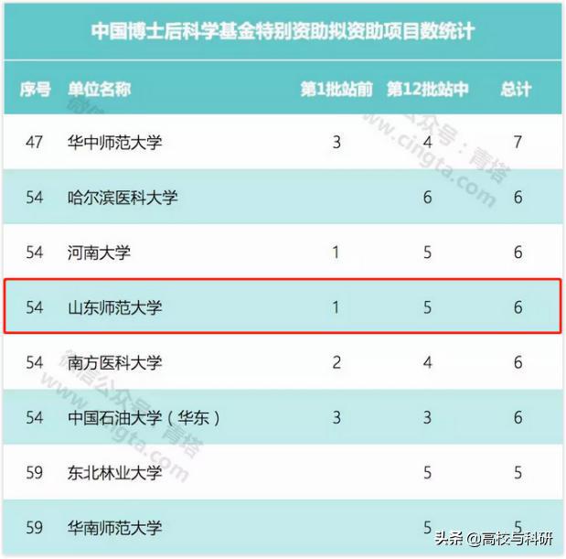 堪比名校的大学,堪比211的全国一百所大专