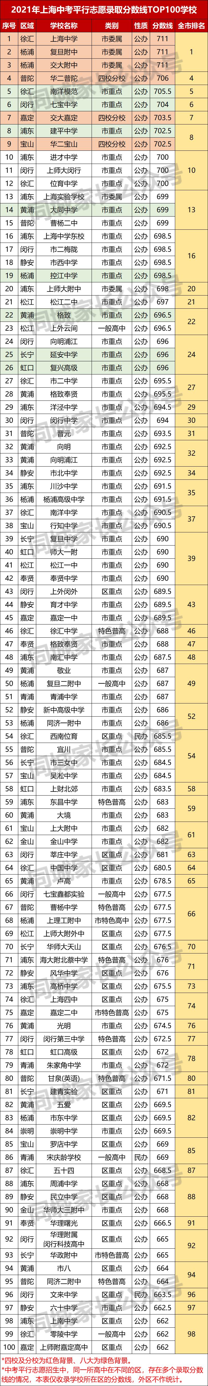 2023高中分数线上海,2019上海黄浦高中录取分数线