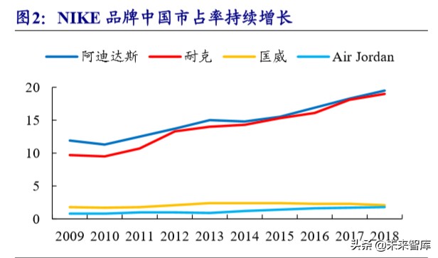 五大科技巨头nike,nike的发展战略